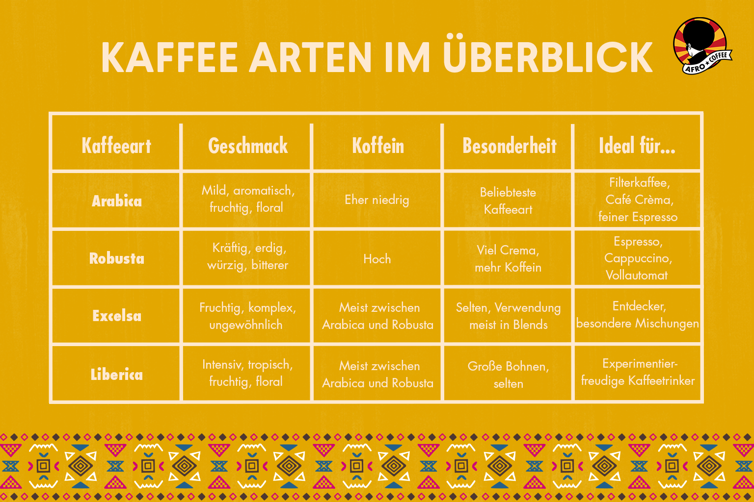 übersichtstabelle_kaffeearten_de