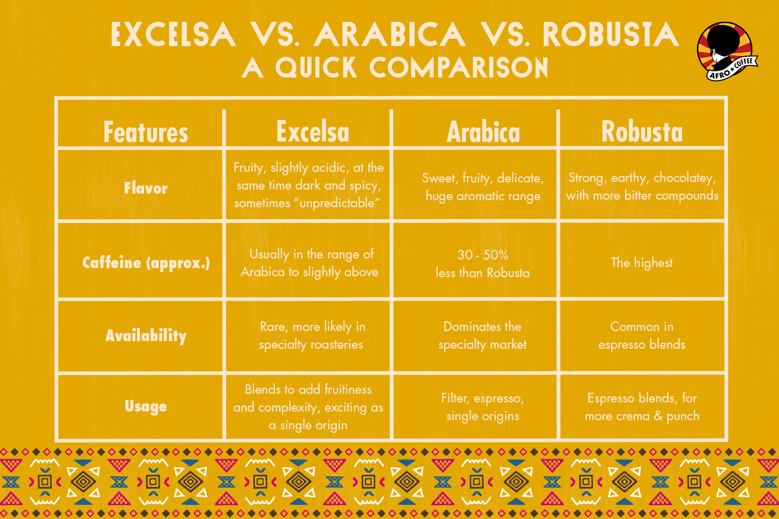 Englische Vergleichstabelle zwischen Excelsa, Arabica und Robusta
