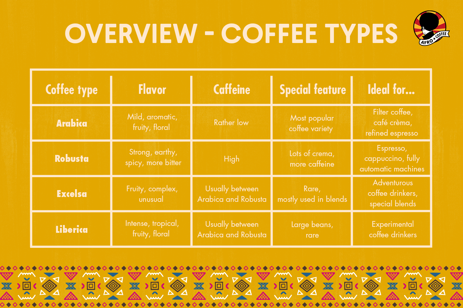 overview different coffee types.