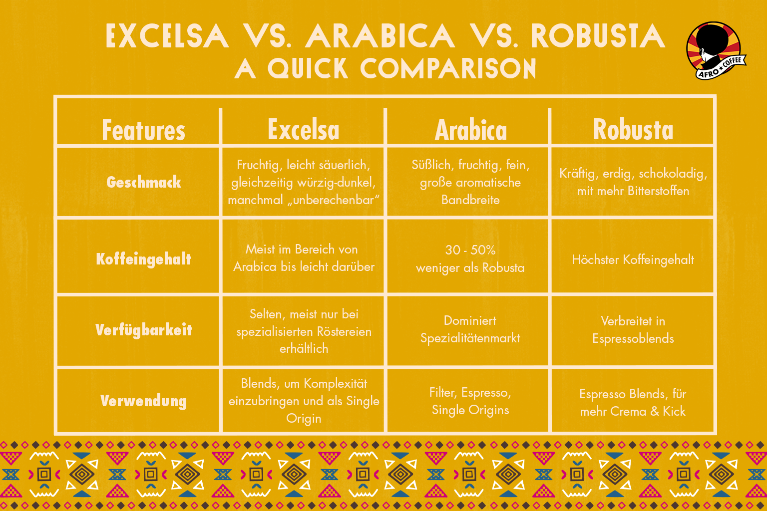 Vergleichstabelle zwischen Excelsa, Arabica und Robusta.